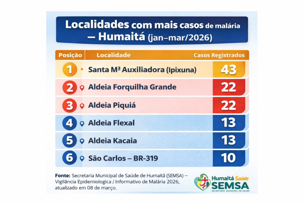 Casos de malária por localidades