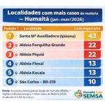 MALÁRIA JÁ SOMA 305 CASOS CONFIRMADOS EM HUMAITÁ EM 2026, APONTA VIGILÂNCIA EPIDEMIOLÓGICA