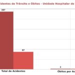 BALANÇO DA SAÚDE EM HUMAITÁ: DIARREIA, MALÁRIA E ACIDENTES DE TRÂNSITO LIDERAM NOTIFICAÇÕES NO PRIMEIRO SEMESTRE DE 2026