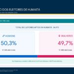 QUEM É O ELEITOR DE HUMAITÁ? PERFIL MOSTRA MAIORIA MASCULINA E CONCENTRAÇÃO ENTRE 25 E 59 ANOS