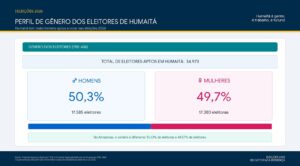 Perfil do eleitor humaitaense por gênero